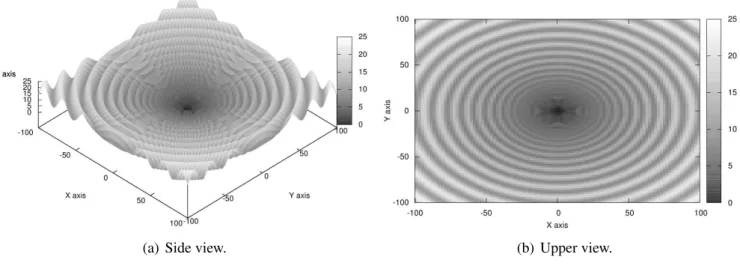 Figure 7: 2D Schaffer function.