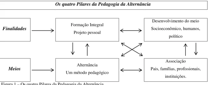 Figura 1  –  Os quatro Pilares da Pedagogia da Alternância  Fonte: Adaptado de Gimonet (2007) 