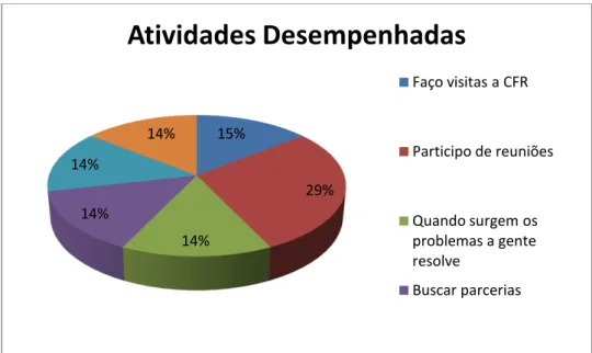 Gráfico 1 – Atividades desempenhadas na CFR de Manfrinópolis. 