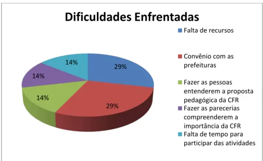 Gráfico 2 – Dificuldades enfrentadas na função desempenhada na CFR de Manfrinópolis. 