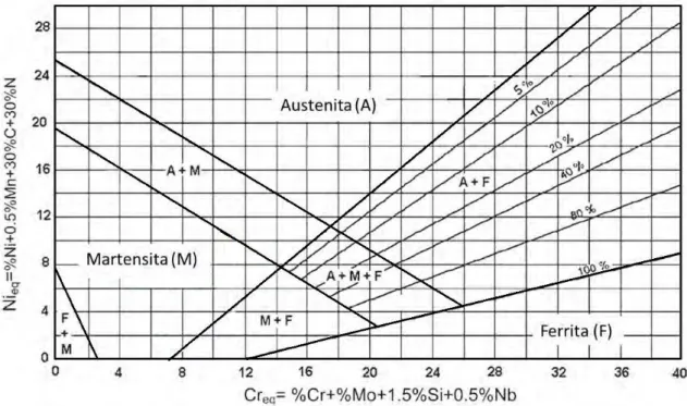 Figura 1 - Diagrama de Schaeffler (adaptato de Reis, Maliska e Borges 2011). 