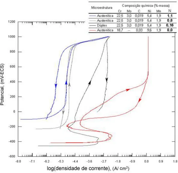 Figura 4 - Curvas de polarização cíclica potenciodinâmica para diversos aços  inoxidáveis com diferentes porcentagens de nitrogênio (GARZÓN e 