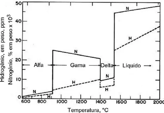 Figura 7 - Variação da solubilidade de nitrogênio com a temperatura  (FEICHTINGER, 1999)