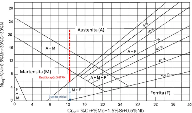 Figura 13 - Diagrama de Schaeffler, com a região de estrutura martensitica a ser  obtida indicada, assim como o teor de cromo equivalente necessário
