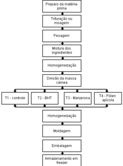 Figura 12 - Fluxograma básico do processamento dos hambúrgueres  Fonte: Do autor, 2013