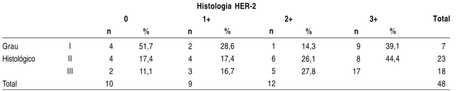 Tabela 3 - Correlação da expressão da proteína HER-2 na peça cirúrgica com o grau histológico.
