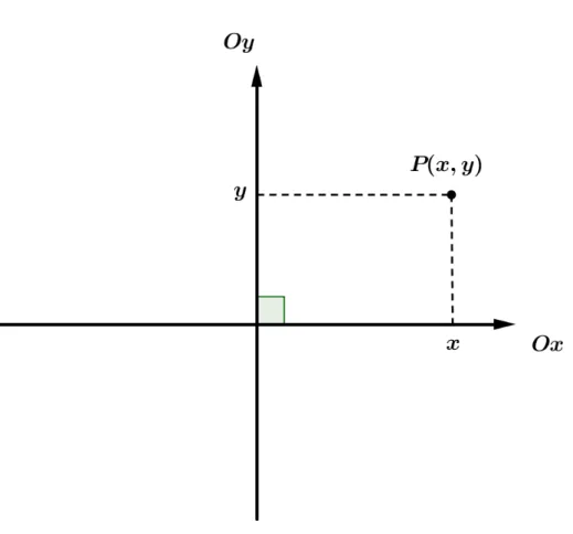 Figura 4: Sistema Cartesiano Ortogonal usual