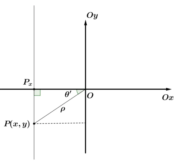 Figura 7: Transformac¸˜ao de coordenadas cartesianas para polares.