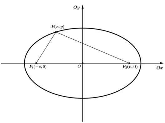 Figura 10: Equac¸˜ao Cartesiana da Elipse