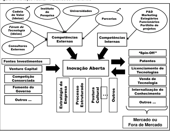 Figura 5: Inovação Aberta  –  Parâmetros e Variáveis 