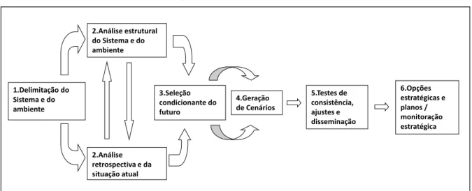 Figura 8: Fases do Método Descrito por Godet 