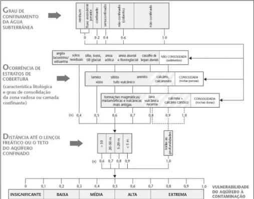 Figura 8  –  Fluxograma do sistema GOD de avaliação. 