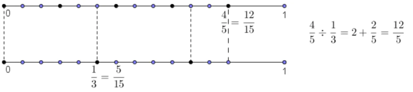 Figura 3: Representac¸˜ao geom´etrica da operac¸˜ao 4 5 ÷ 1 3