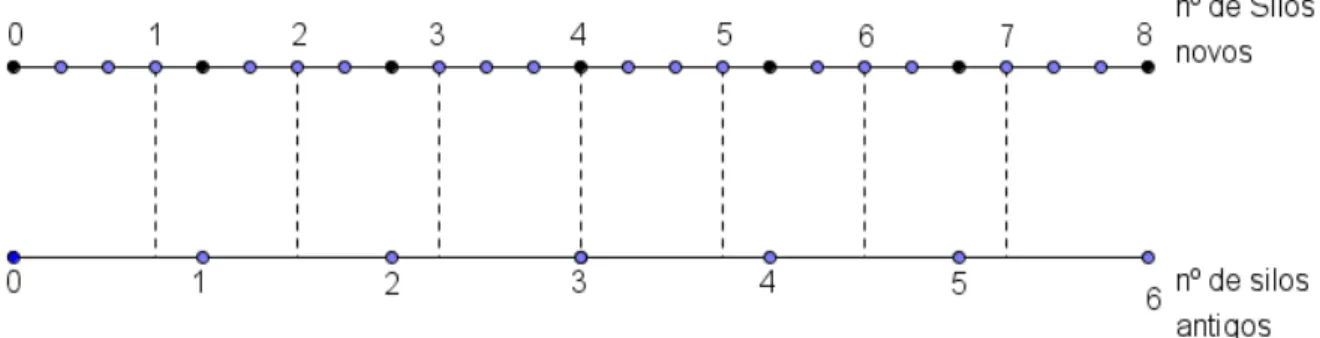 Figura 8: Representac¸˜ao geom´etrica por segmentos de reta de quantas vezes 3 4 cabe em 6, reme- reme-tendo a interpretac¸˜ao da divis˜ao de n ´umeros racionais como medida