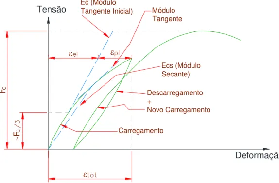 Figura 4  –  Curva Tensão x Deformação Típica do Concreto Prismático sob Carregamento  (esquemático)  