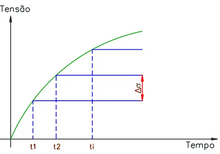 Figura 23  –  Aplicação Incremental de Carga ao Longo do Tempo  Fonte: Adaptada de Mehta e Monteiro (2008)