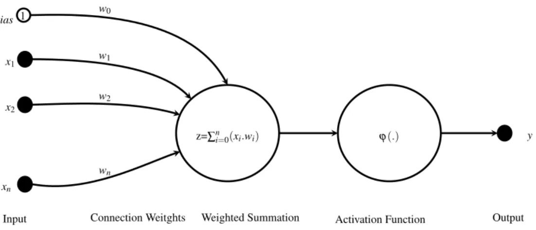 Figure 3: Example of a neuron, showing the inputs, the weighted sum, the activation function and the output.