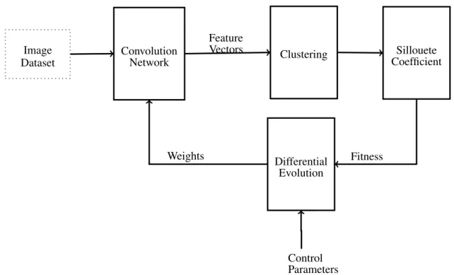 Figure 10: Block diagram representing the main steps for the proposed unsupervised feature learning framework.