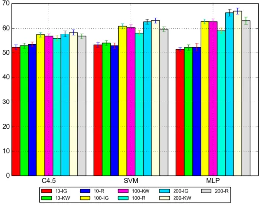 Figure 21: Comparison of hand-designed classifiers according to ranking methods and number of top features, for the Gender attribute.