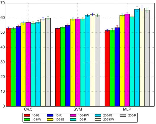 Figure 22: Comparison of hand-designed classifiers according to ranking methods and number of top features, for the Upper Clothes attribute.