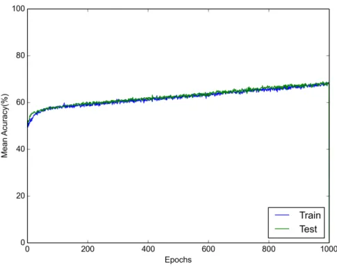 Figure 24: Accuracy curve during OM #1 CNN training for the Gender Clothes attribute.
