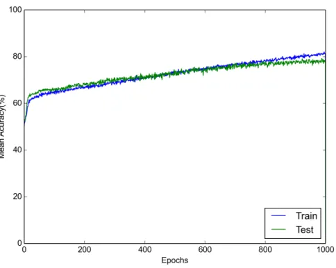 Figure 25: Accuracy curve during OM #1 CNN training for the Upper Clothes attribute.
