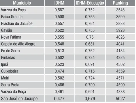 Tabela 1 – IDH dos municipios da Bacia do Jacuípe