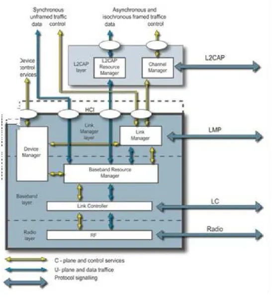 Figura 12 – Arquitetura do núcleo do sistema Bluetooth