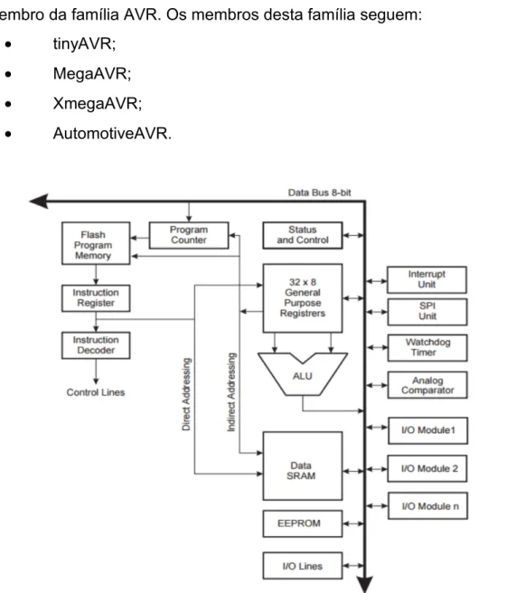 Figura 15 – Diagrama Interno dos microcontroladores com arquitetura AVR Fonte: atmel.com