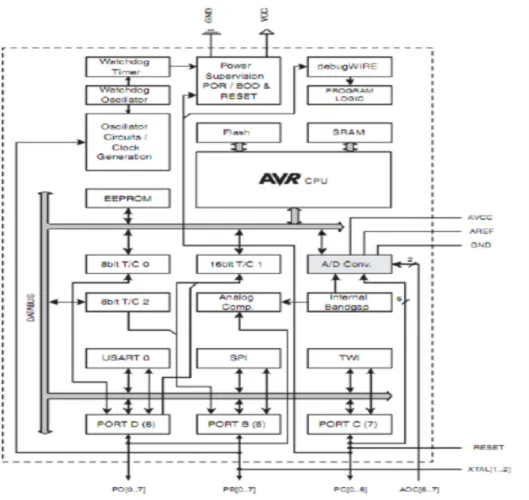 Figura 16 – Arquitetura dos microcontroladores da familia ATmega328 Fonte: atmel.com