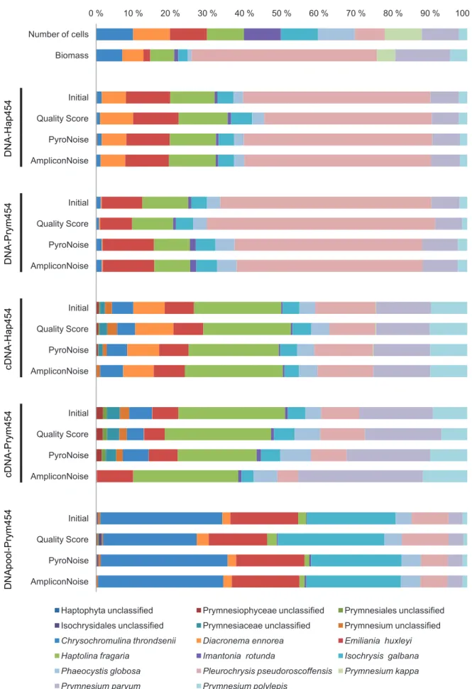 Figure 1. Proportional species abundance in 454 pyrosequencing reads from a mock community of haptophytes