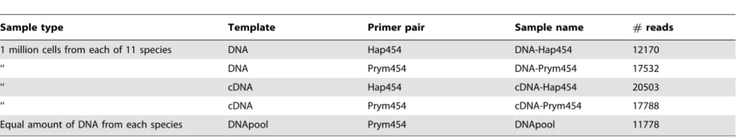 Figure 5 shows cladograms of unrooted Neighbor-Joining trees based on unique OTU 99% (including singleton OTUs) from sample DNA-Hap454 and the 11 reference sequences after Initial Filtering (5A), Quality Score (5B), PyroNoise (5C) and  Amplicon-Noise (5D)