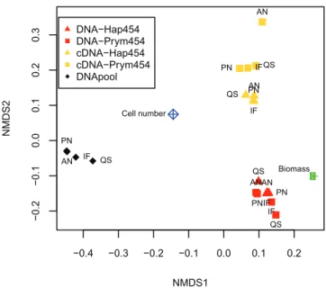 Table 4. Comparison of proportional species distribution between the samples and the species distribution in the mock community in terms of cell number and biomass.