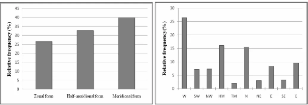 Figure 2. Annual relative frequency (%) of circulation forms (left) and GWT (right), 1949-2004