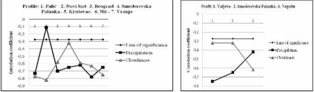 Figure 3. The profiles directions of north-south and west-east on examples correlation coefficients   for half-meridional form with precipitation and with cloudiness