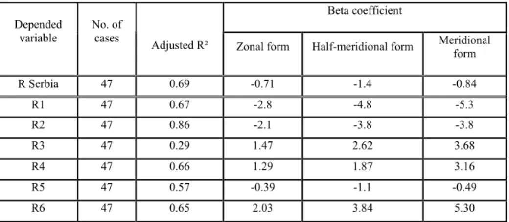 Table 4. The results of the multiple linear regression  Beta coefficient  Depended 
