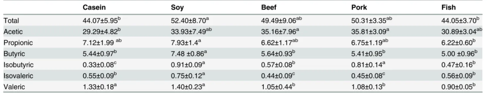 Table 2. Effect of the type of dietary protein on SCFA levels (μmol/g, means ± standard deviations).