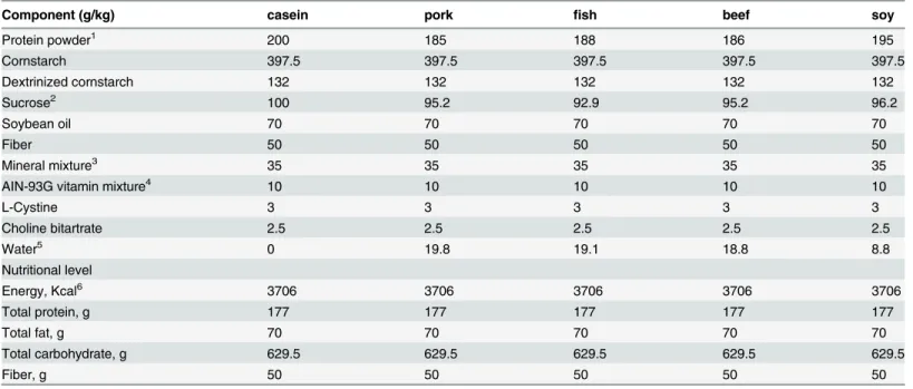 Table 1. The composition of five formulated diets.