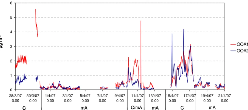 Fig. 7. Q-AMS-factors time series. Labels for the observed distinct BTs regimes are reported under the time x-axis.