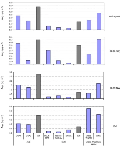 Fig. 12. Absolute concentrations (µg m −3 ) of the Q-AMS OOAs and filters organic components averaged upon the entire sampling period (upper panel) and each distinct sub-periods (lower panels).