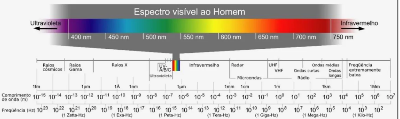 Figura 5. Espectro das ondas eletromagnéticas (2016b). 