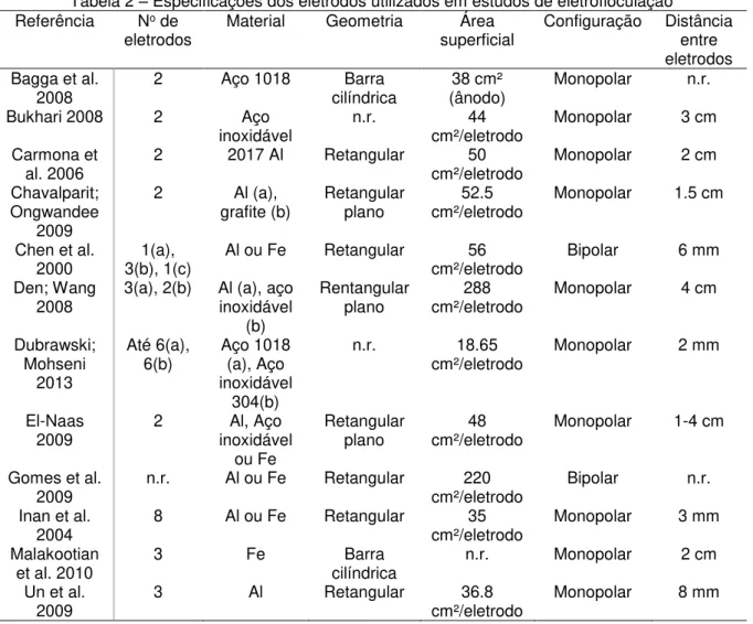 Tabela 2 – Especificações dos eletrodos utilizados em estudos de eletrofloculação  Referência  N o  de 