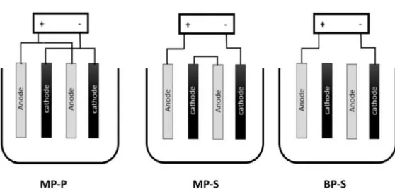 Figura 5 –  Diagrama esquemático de um reator de eletrocoagulação com eletrodos dispostos em  arranjo monopolar paralelo (MP-P), monopolar em série (MP-S) e bipolar em série (BP-S) 