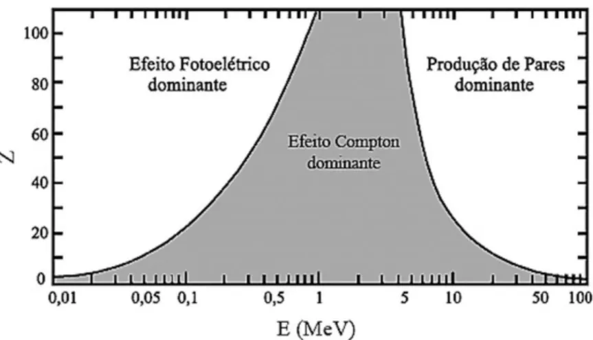 Figura 4: Importância relativa dos efeitos Fotoelétrico, Compton e Produção de Pares 