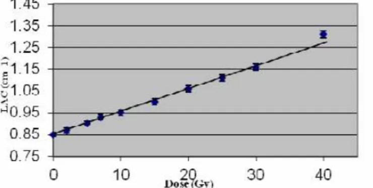 Figura 9: Variação do coeficiente de atenuação linear com a dose absorvida no gel MAGIC