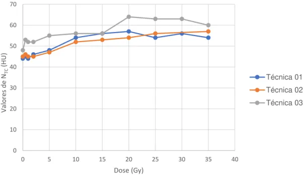 Gráfico  1:  Comparação  dos  parâmetros  técnicos  para  a  leitura  do  gel  MAGIC-f  com  tomografia  computadorizada