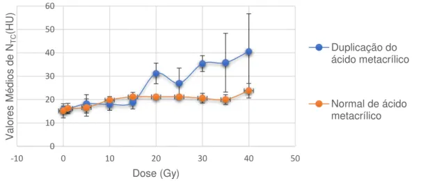 Gráfico 4 :Curva dose-resposta do gel MAGIC-f com a quantidade duplicada e quantidade normal de  ácido metacrílico