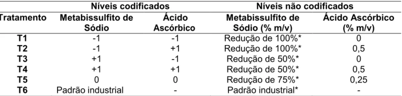 Tabela 1 - Tratamentos químicos com níveis codificados e não codificados nas variáveis  independentes 