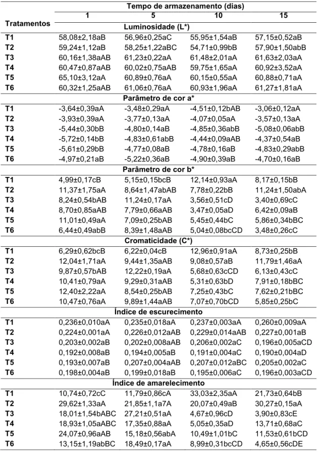 Tabela 2 - Resultados obtidos para os parâmetros de controle de qualidade avaliados em  batatas processadas tratadas por métodos isolados e combinados de metabissulfito de sódio  e ácido ascórbico durante o armazenamento 