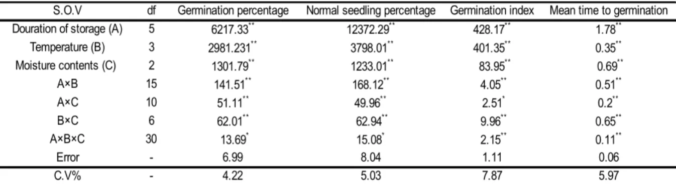 Table 1. Analysis of variance temperature, moisture and storage on traits studied of sorghum seeds.
